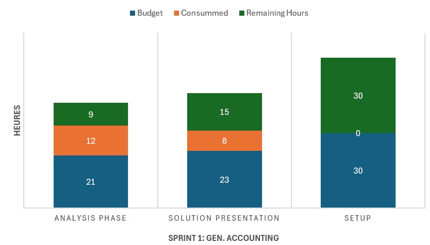 Phases on one Functional domain
