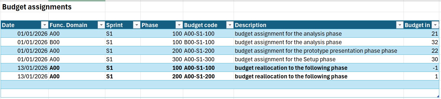 Budget assignment