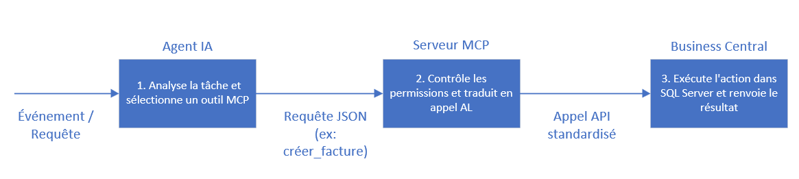 architecture tripartite